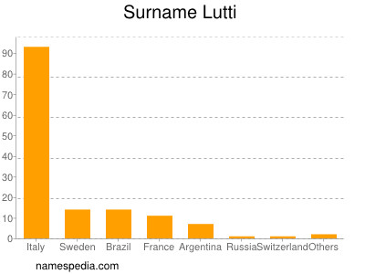 Familiennamen Lutti