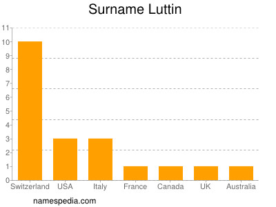 Familiennamen Luttin
