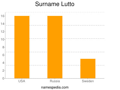 Familiennamen Lutto