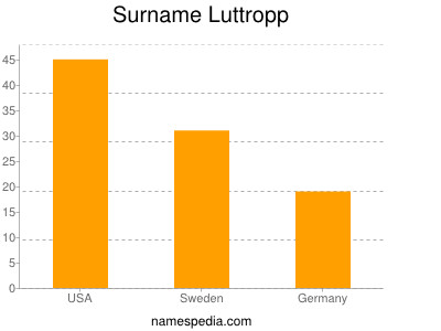 Familiennamen Luttropp