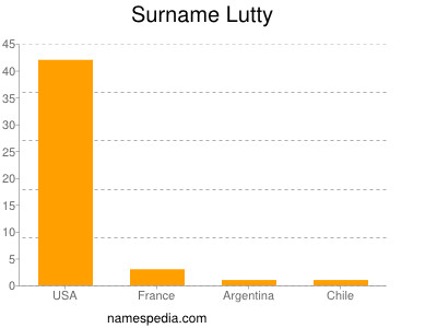 Surname Lutty
