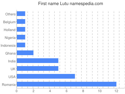 Vornamen Lutu