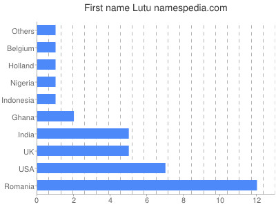 prenom Lutu