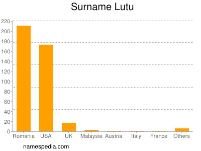 Familiennamen Lutu