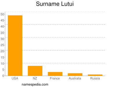 Familiennamen Lutui
