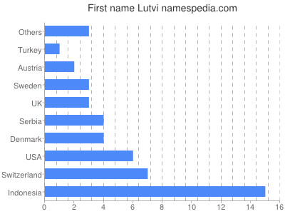 prenom Lutvi