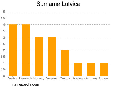 Familiennamen Lutvica