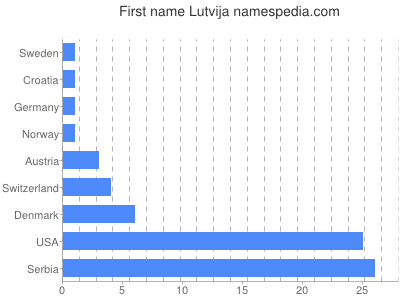 Vornamen Lutvija