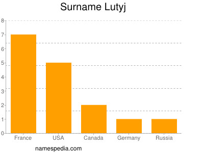 Surname Lutyj