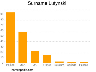 Familiennamen Lutynski