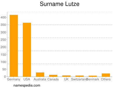 Familiennamen Lutze