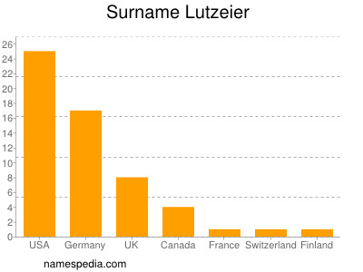 Familiennamen Lutzeier