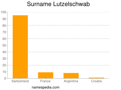 nom Lutzelschwab