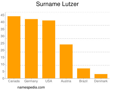 Familiennamen Lutzer