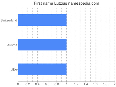 prenom Lutzius