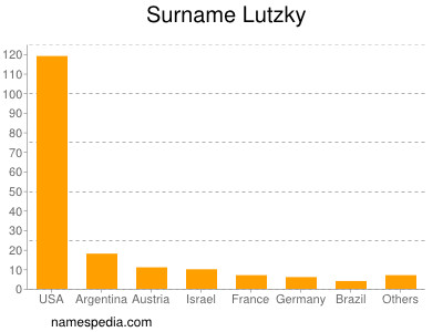 nom Lutzky