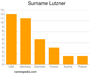 Surname Lutzner