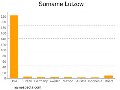 Surname Lutzow