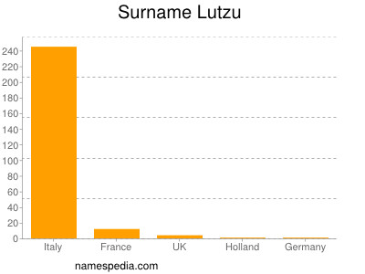 Surname Lutzu