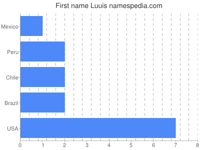 Vornamen Luuis