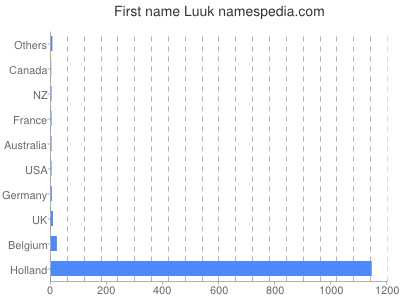 prenom Luuk