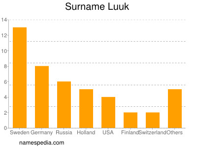 Surname Luuk