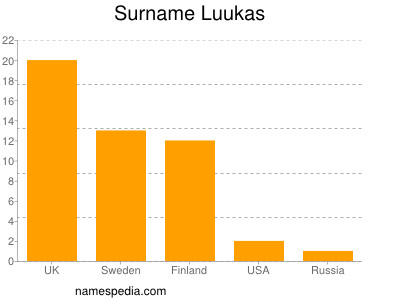 Surname Luukas