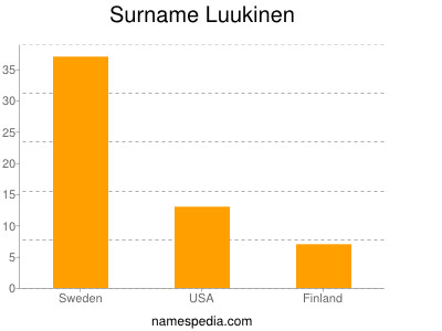 Familiennamen Luukinen