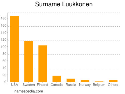 Familiennamen Luukkonen