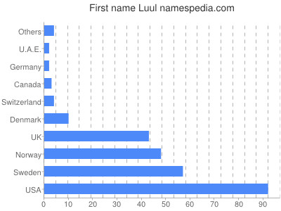 Given name Luul