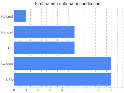 Vornamen Luula