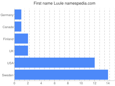 Vornamen Luule