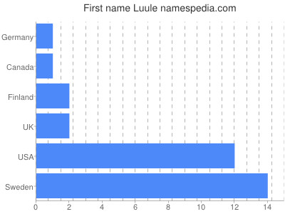 prenom Luule