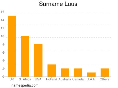 nom Luus