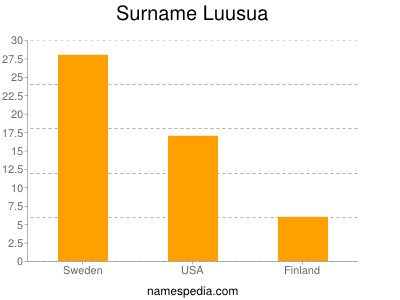 Familiennamen Luusua