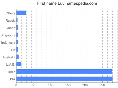 prenom Luv