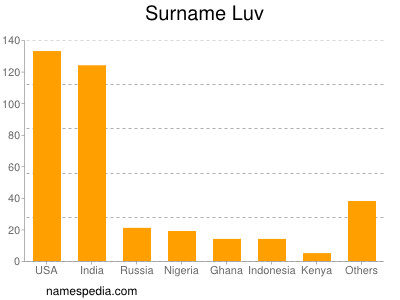 Surname Luv