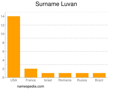 Familiennamen Luvan