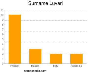 Familiennamen Luvari