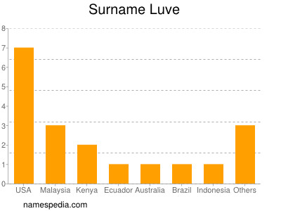 Surname Luve