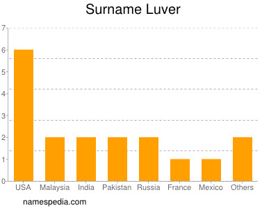 Familiennamen Luver