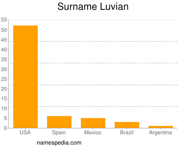Familiennamen Luvian