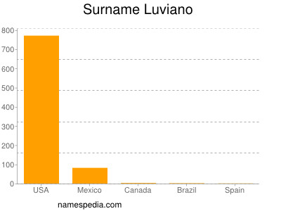 Familiennamen Luviano