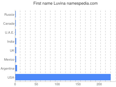 Vornamen Luvina
