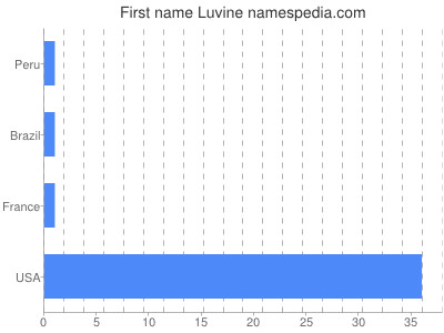 prenom Luvine