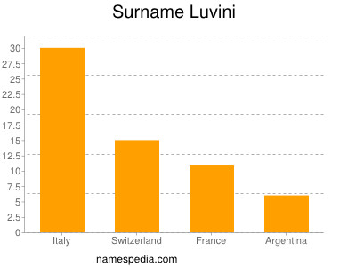 Familiennamen Luvini