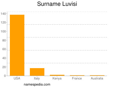 Familiennamen Luvisi