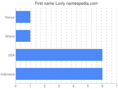 Given name Luvly