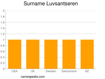 Familiennamen Luvsantseren