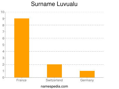 Familiennamen Luvualu